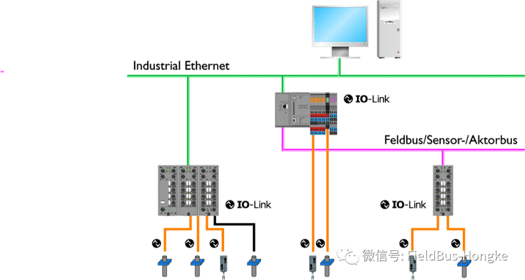 IO-Link 全數字化傳輸架構