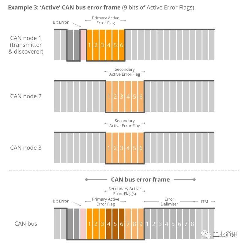 CAN 節點錯誤旗標部分重疊形成 9 個顯性位元的範例
