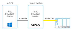 Read more about the article 產品升級！ 宏虹KPA EtherCAT Master支援最新版QNX