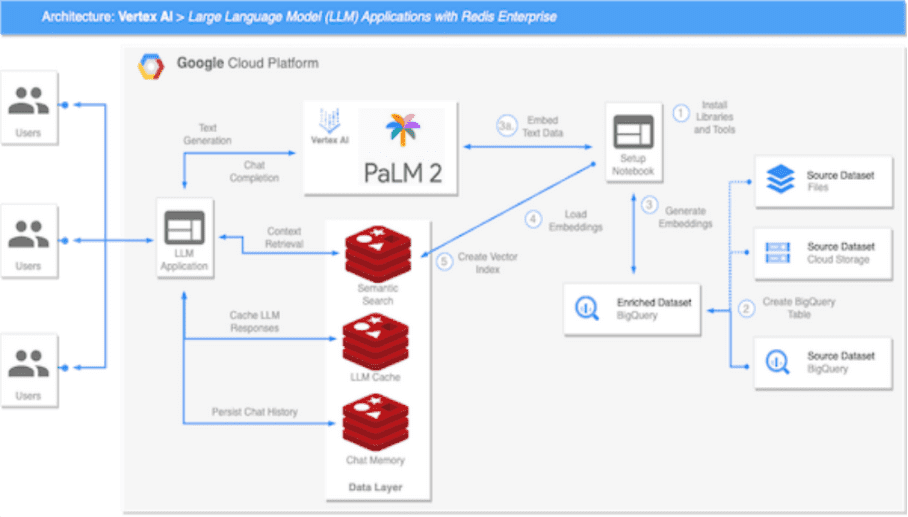 Large language model (LLM) applications with Redis enterprise
