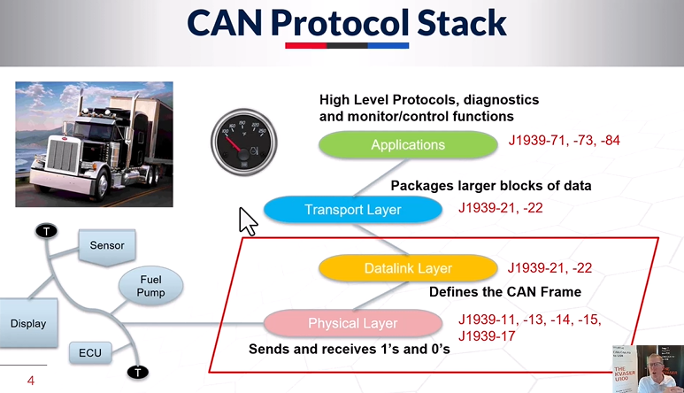 CAN Protocol stack