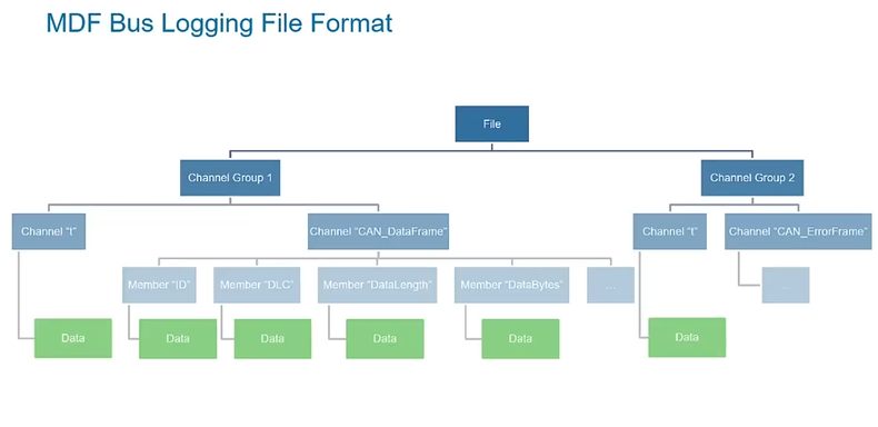 MDF Bus Logging File Format