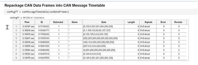 Repackage CAN Data Frames into CAN Message Timetable