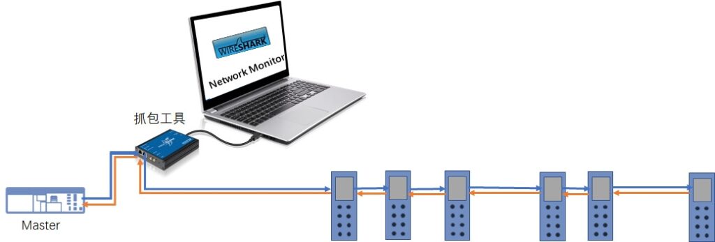 ProfiShark工具捕獲EtherCAT封包的網絡連接示意圖