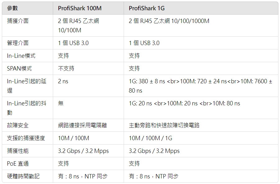 ProfiShark 100M和ProfiShark 1G的技術參數比較表