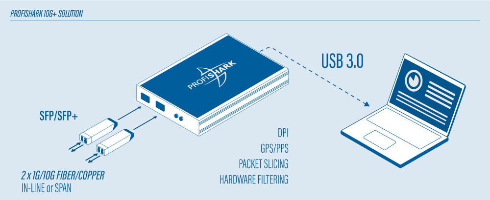 ProfiShark 1G+ 解決方案