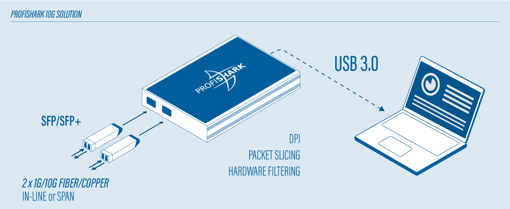 ProfiShark 10G 解決方案