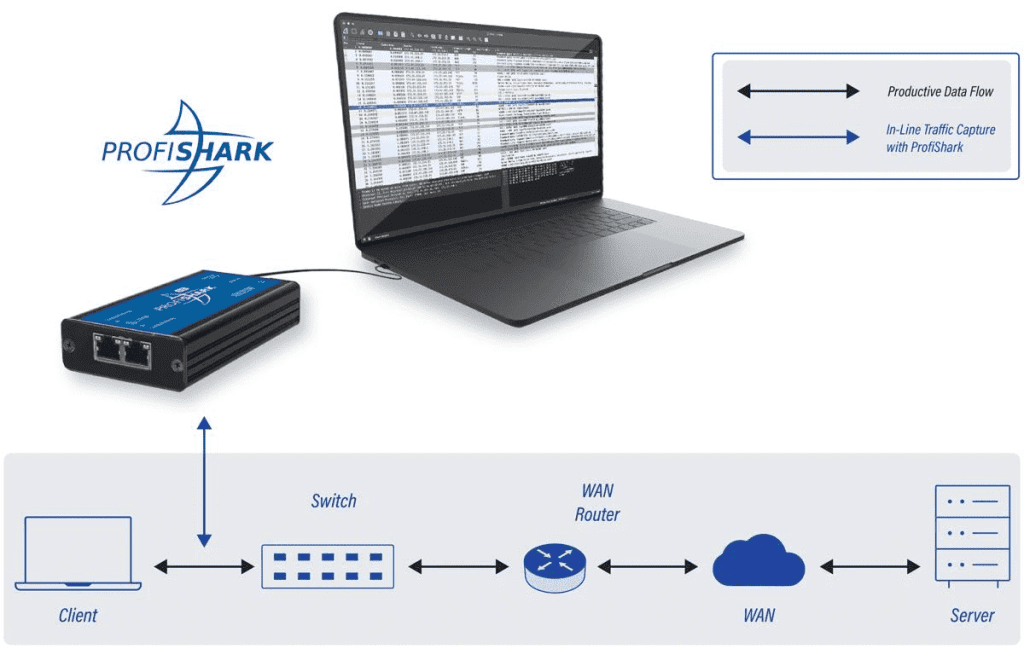 Profishark 在網路架構中的流量捕獲應用