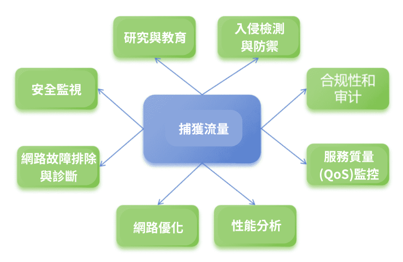 網路流量捕獲的多重應用場景