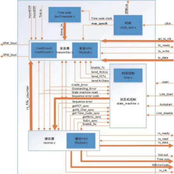 SpaceWire IP