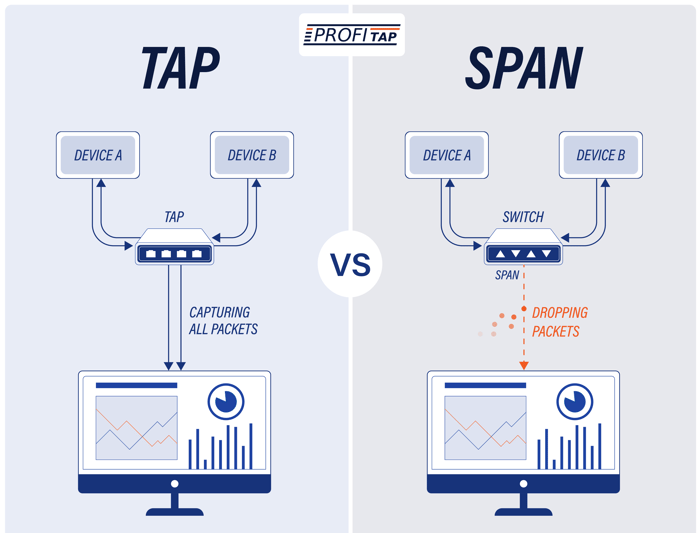 TAP vs SPAN：網路流量捕獲方法比較