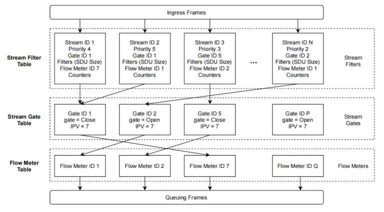 TSN Ingress Frame 流程示意圖