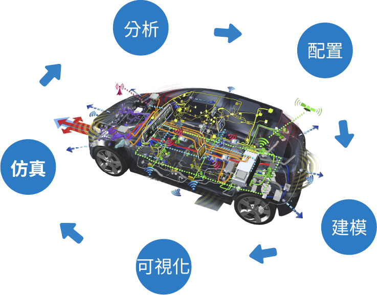 汽車內部系統分析示意圖，展示車輛的配置、建模、可視化、仿真、分析等功能。