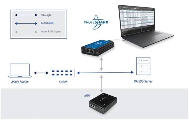 圖2 在 RADIUS 用戶端（交換機）和 RADIUS 伺服器之間定位 IOTA 或 ProfiShark