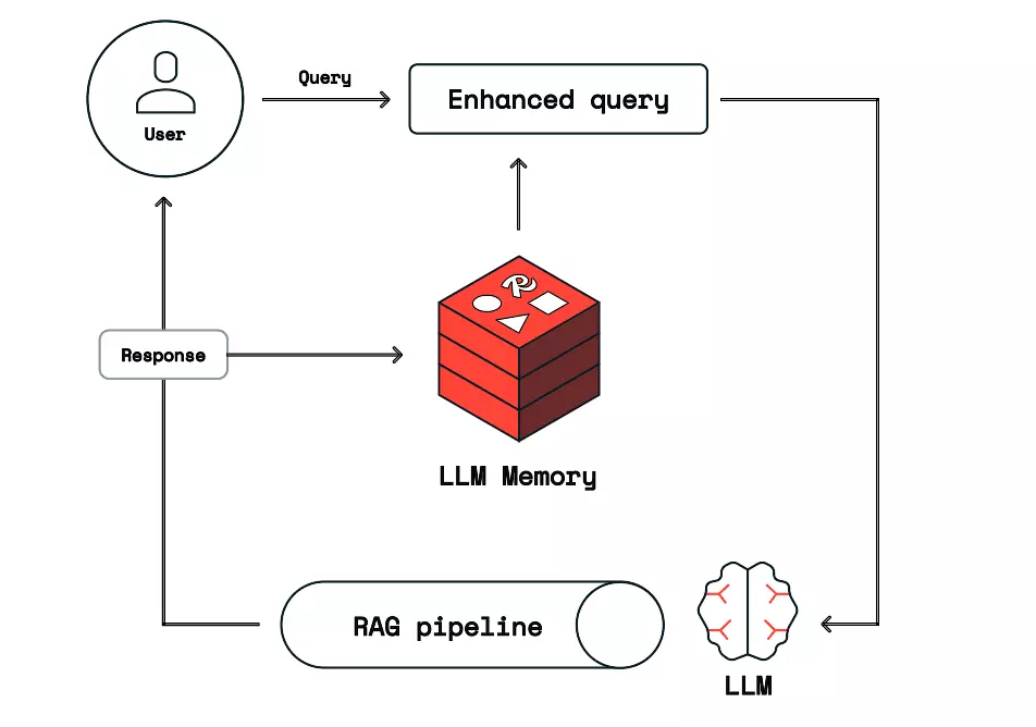 Redis for AI