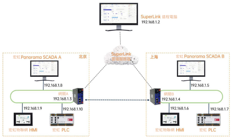 SCADA方案架構​