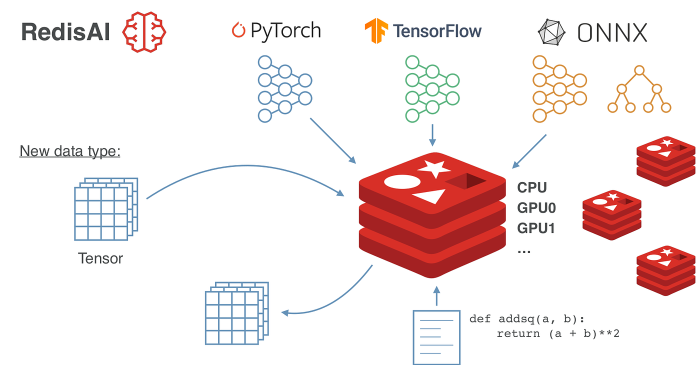 RedisAI整合圖示