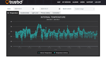 Trusted T7LTE 內部溫度監控數據圖表
