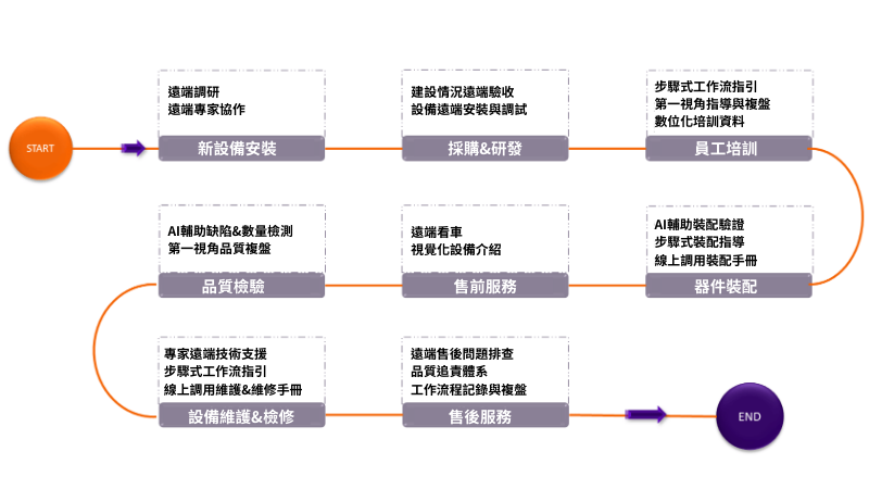 AR眼鏡售前流程