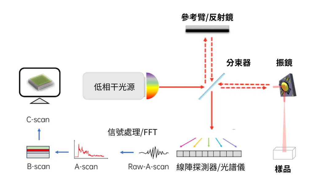 OCT技術原理