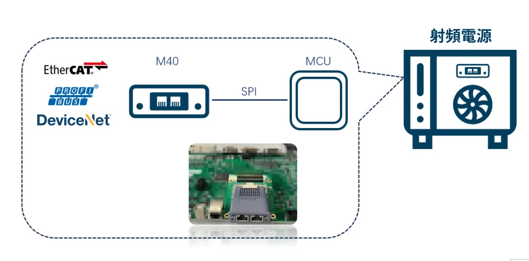 Anybus CompactCom M40 模組