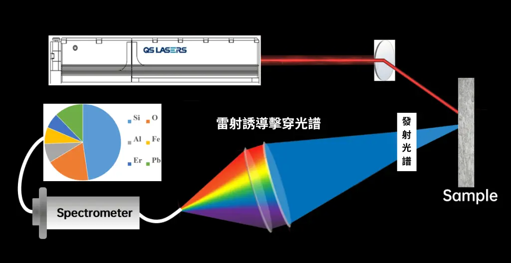 激光誘導擊穿光譜