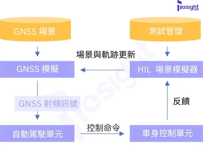 GNSS 場景