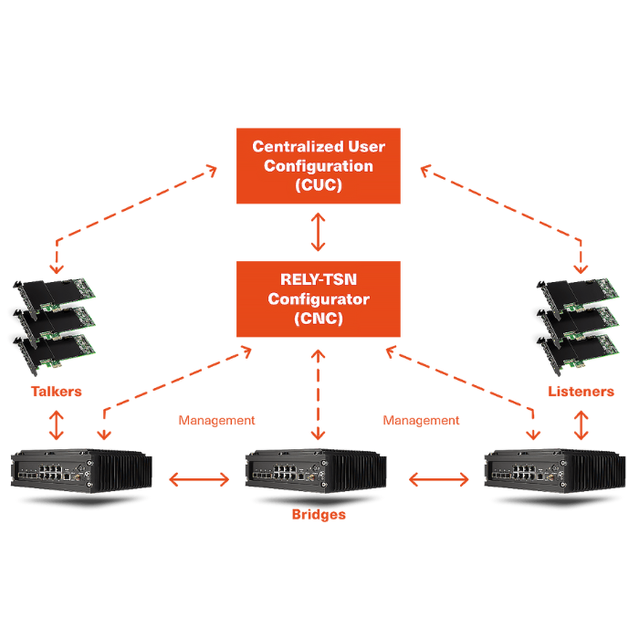 RELY-TSN-Configuator：TSN時間敏感網路配置工具