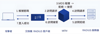 Blast-RADIUS漏洞原理示意圖