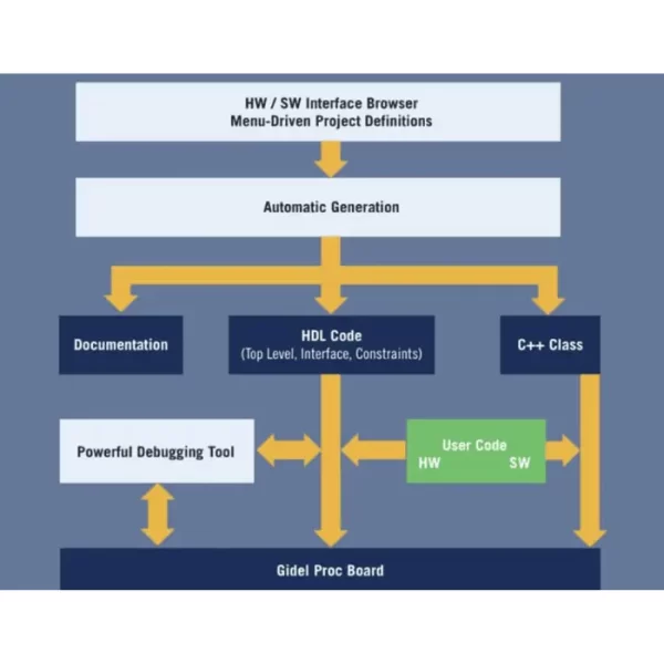 Proc Dev Kit