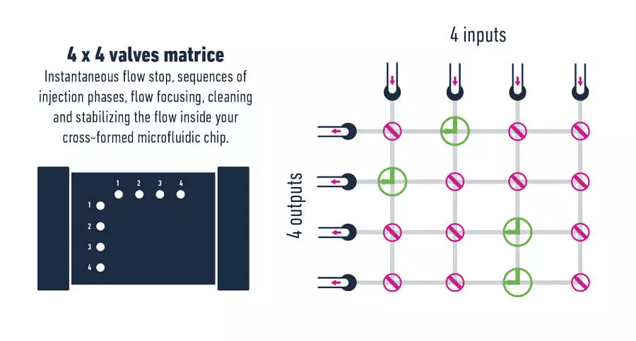 微流閥矩陣