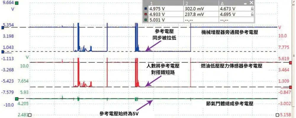 人為將燃油低壓壓力感測器的參考電壓線對搭鐵短路後測得的相關波形