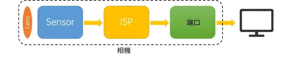 圖 1 相機基本結構