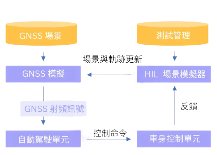 GNSS 系統