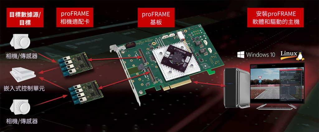 Solectrix proFRAME：車載圖像採集卡與回放系統