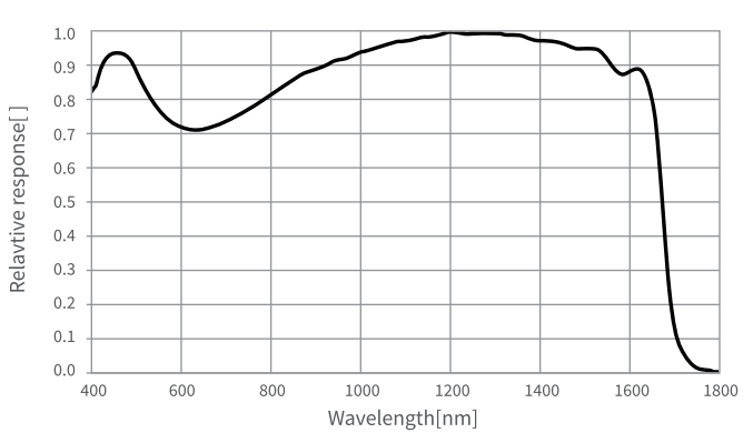 HH SWIR330KMA相對量子效率