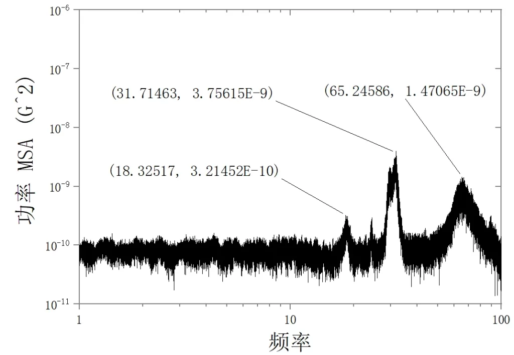 圖6 幅度與功率隨振動頻率變化的訊號