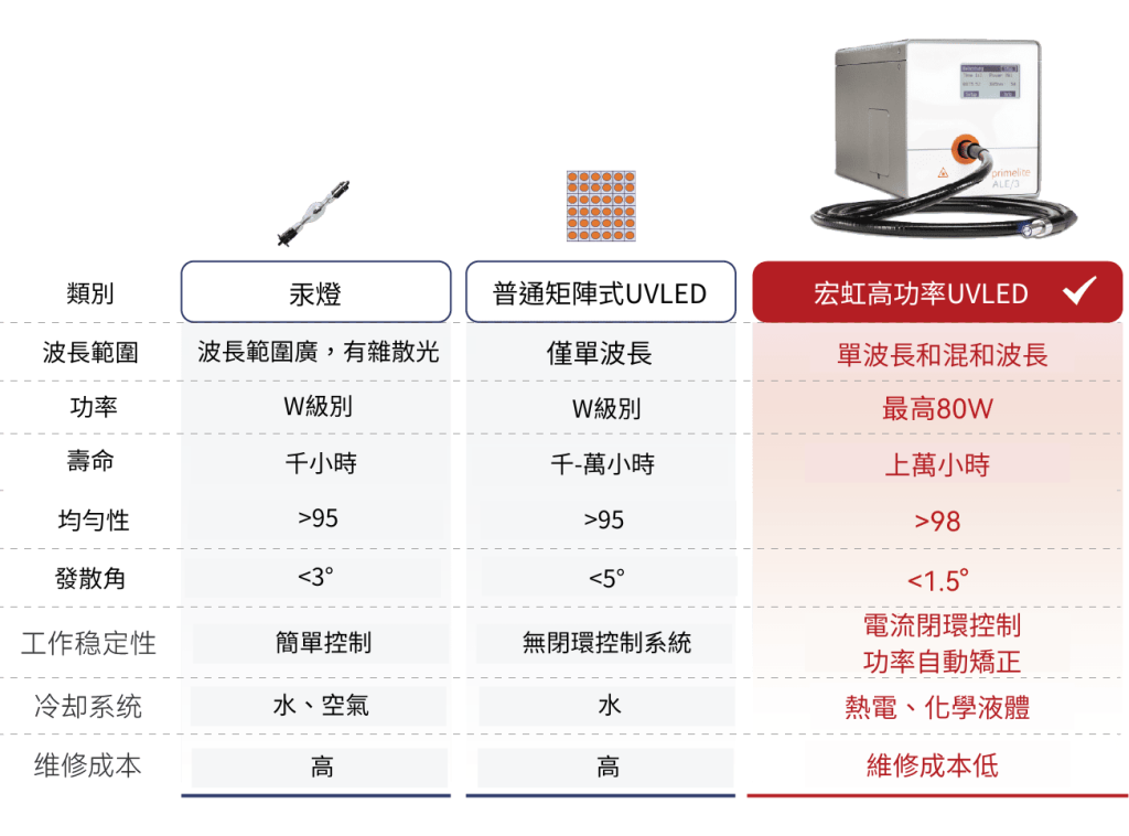 高功率UVLED紫外光源比較