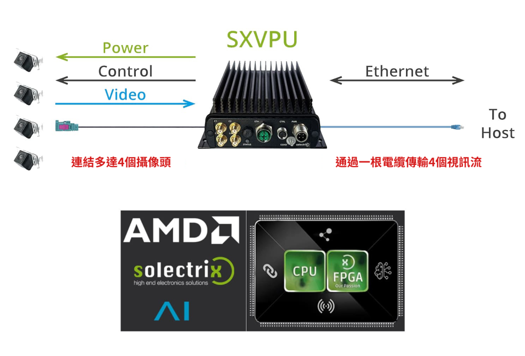 SXVPU 影像擷取與處理元件