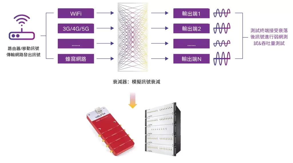 弱網測試架構