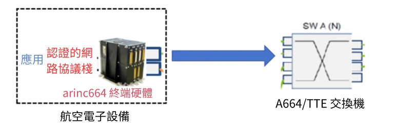 現有航空電子網路中的流識別和潛在的TSN用例場景-2 現有航空電子網路中的流識別和潛在的TSN用例場景-2