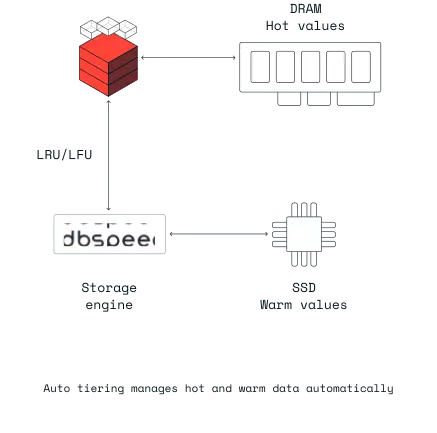 Redis 企業版自動分層存儲