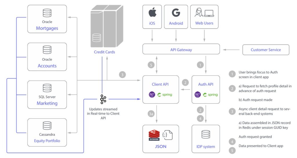 Redis 企業版金融行業解決方案
