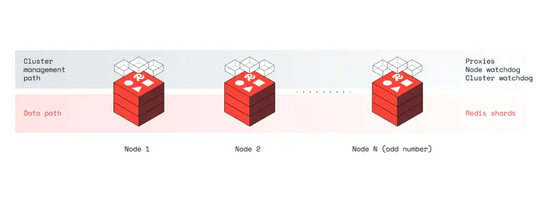 Redis企業版安全解決方案｜ACL存取控制與高可用性防護
