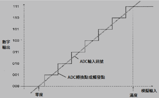 德思特ADC/DAC靜態參數分析系列 ADC/DAC靜態參數分析系列模擬斜坡
