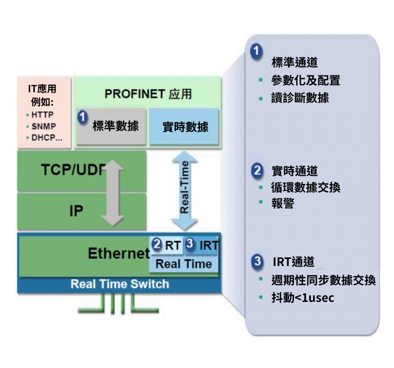 PROFINET流程圖