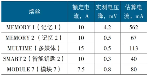 表1 IGPM上各熔絲兩端的電壓降及估算電流