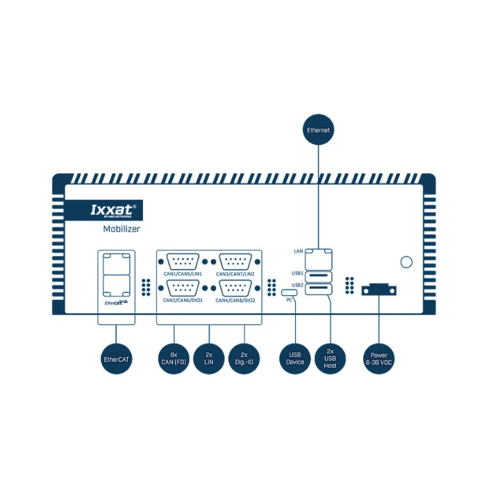 Ixxat Mobilizer Standard 800 多介面車載通訊與資料記錄平台:圖片 2
