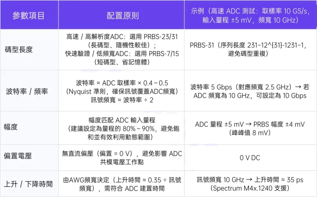 Prbs5 Table 【宏虹分享】PRBS在ADC測試中的完整指南:解鎖高速ADC、SerDes、光通訊與腦機介面晶片的真實性能驗證關鍵