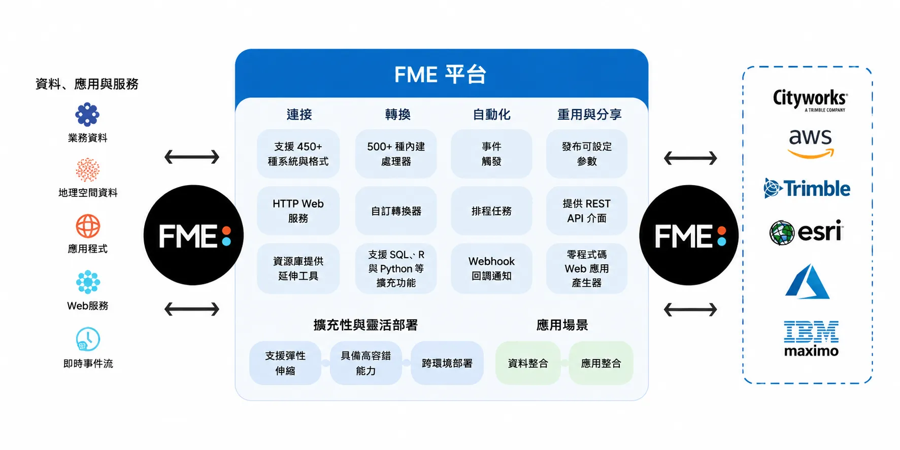FME 平台架構示意圖